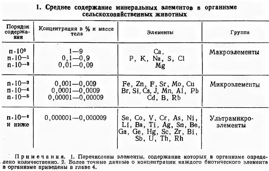 Классификация Минеральных элементов. Классификация Минеральных веществ. Среднее содержание элемента. Минеральные элементы классификация физиологическое значение.