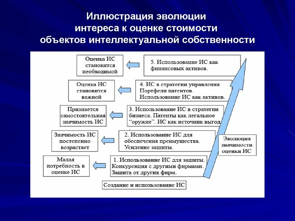 Оценка стоимости интеллектуальной собственности. Способы оценки интеллектуальной собственности. Оценщик интеллектуальной собственности. Подходы к оценке интеллектуальной собственности. Оценка стоимости интеллектуальной собственности.