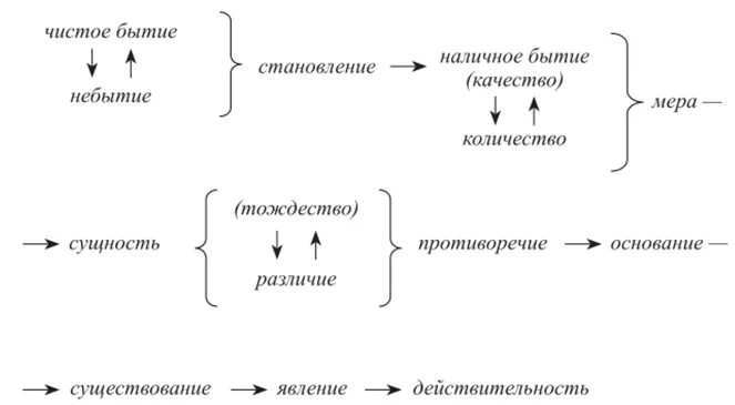 Наличное бытие Гегель. Становление по Гегелю. Принцип тождества мышления и бытия Гегеля. Схема бытия по Гегелю. Бытие и становление