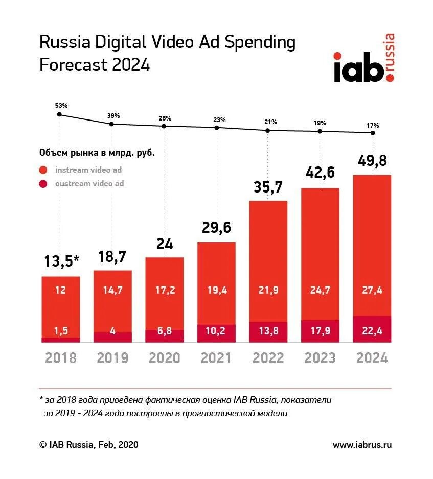 Какой сейчас интернет в россии. Объем рынка. Рынок интернет-рекламы 2020. IAB объем рынка. Рост видеорекламы в интернете.