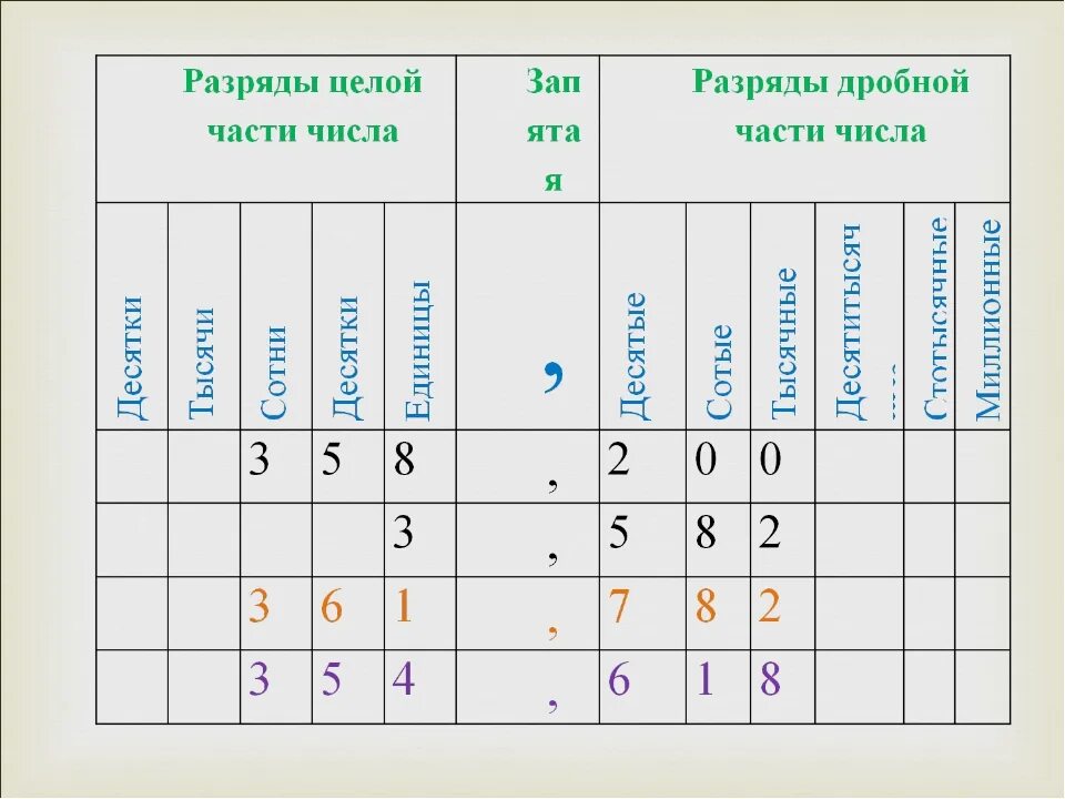 Таблица дробных чисел. Таблица разрядов 1 класс единицы. Таблица дробных чисел. Таблица дробных чисел. Разряды десятичных дробей таблица.