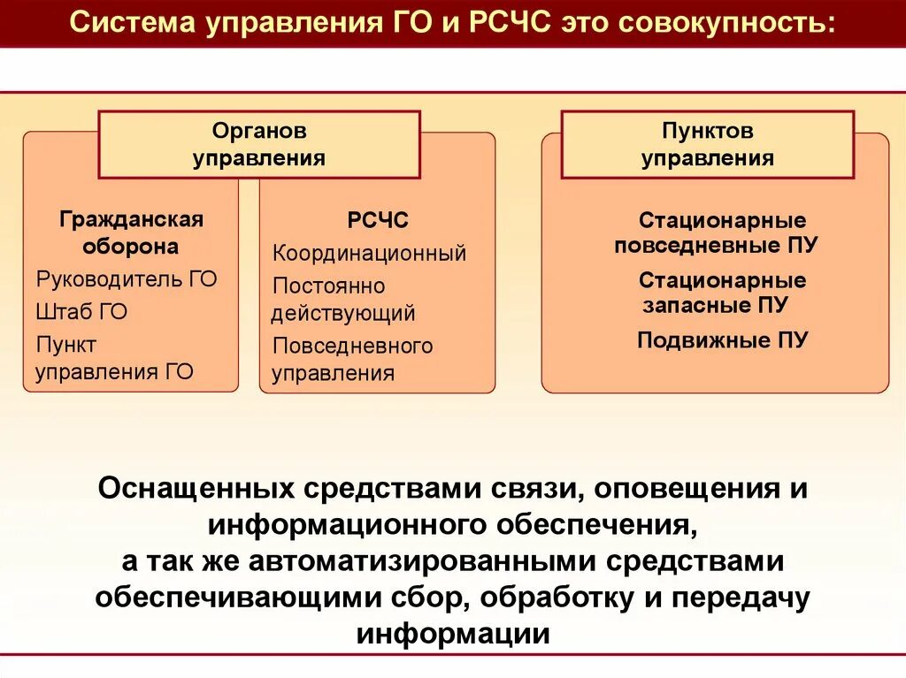 Системы оповещения и управления рсчс. Система управления РСЧС И го. Подсистемы го и РСЧС. Структура управления РСЧС. Структура РСЧС подсистемы.