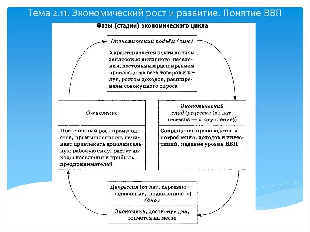 Экономический рост понятие Обществознание. Экономический рост схема. Экономический рост и развитие понятие ВВП. Показатели экономического роста Обществознание. Экономические факторы егэ