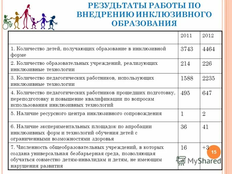 Плана мероприятий по развитию инклюзивного образования