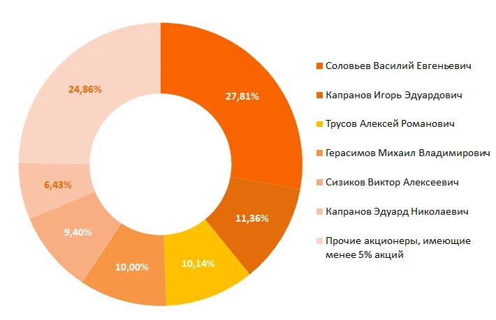 Акционеры верного. Акционер известный. Крупный акционер. Акционеры компании.