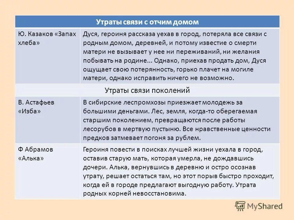 Какого влияние природы на человека сочинение. Проблема рассказа запах хлеба. Психологизм рассказа запах хлеба. Запах хлеба сочинение. Запах хлеба : рассказы.