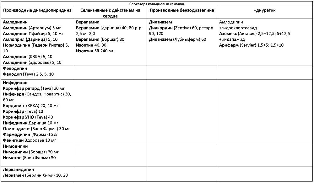 Блокаторы кальциевых каналов препараты поколения. Блокаторы медленных кальциевых каналов препараты. Гипотензивные препараты блокаторы кальциевых каналов. Кальциевые блокаторы список препаратов. Антагонисты кальциевых каналов препараты.