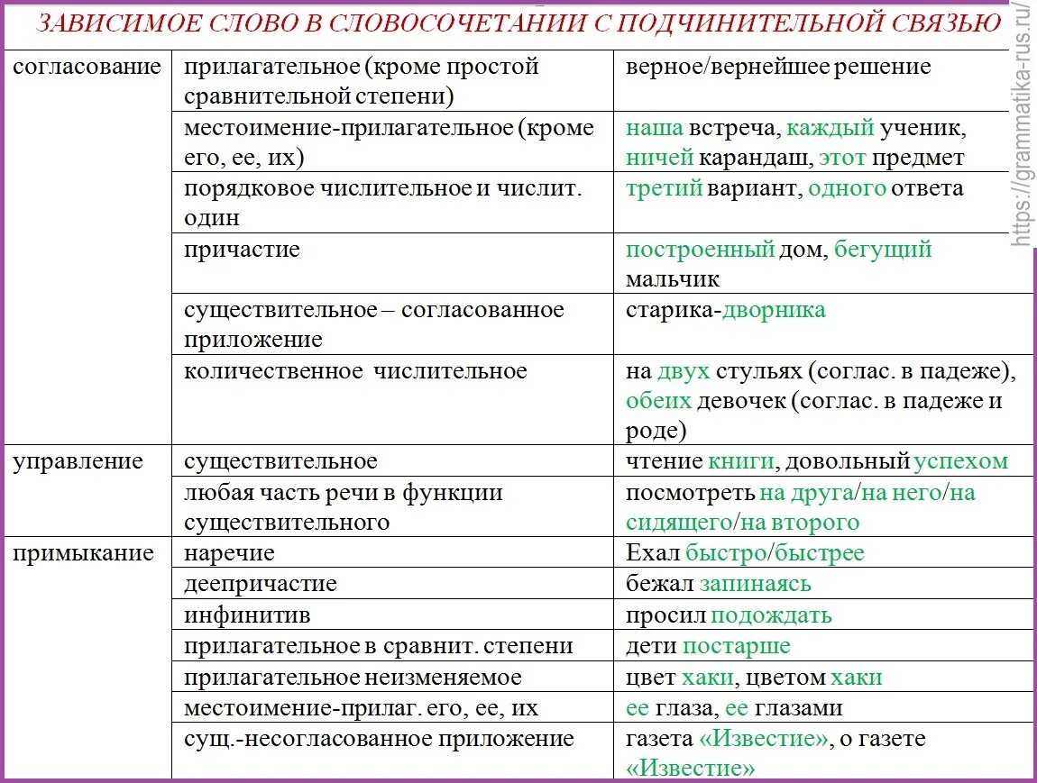 Зависимое слово в словосочетании. Главное и Зависимое слово в предложении. Словосочетания по типу подчинительной связи. Определите Тип подчинительной связи в предложении. Трудно выразить вид подчинительной связи