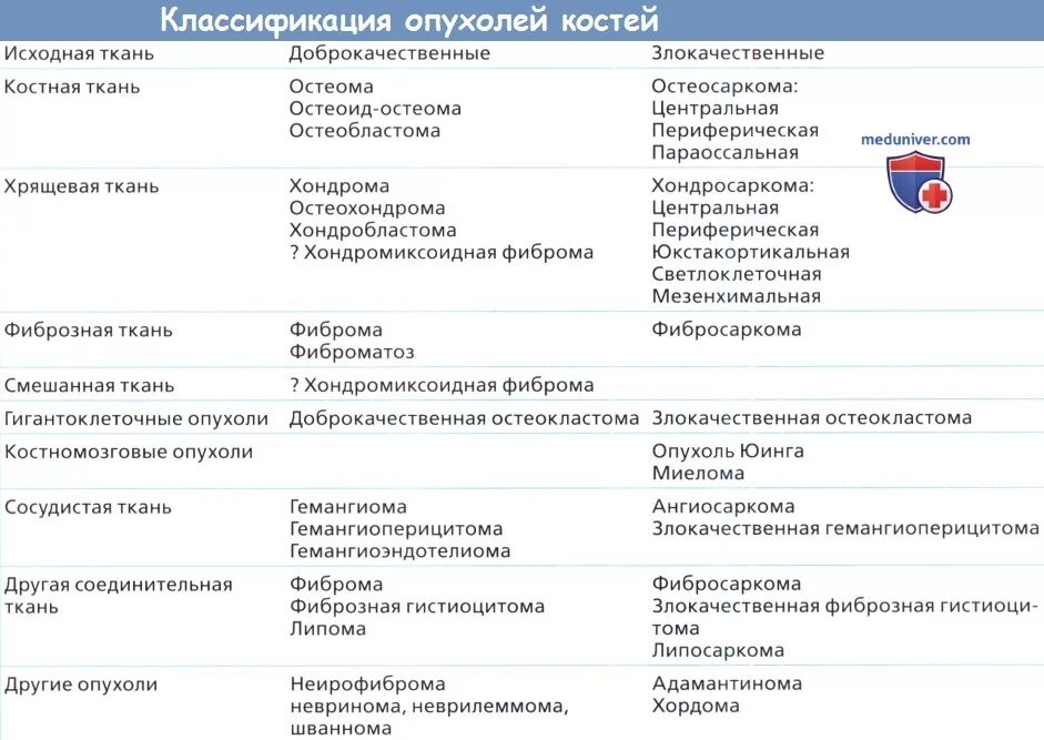 Отличия доброкачественных и злокачественных опухолей таблица. Отличия доброкачественных и злокачественных опухолей таблица