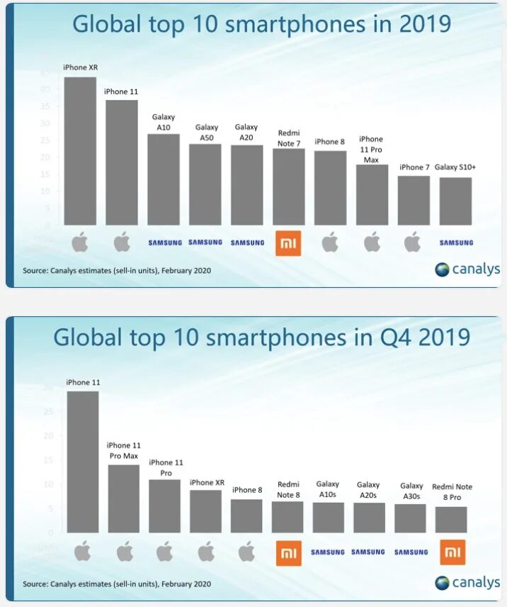 Mobile ranking. Самый продаваемый смартфон в мире. Топ производителей смартфонов. Самые популярные компании смартфонов. Список самых продаваемых смартфонов в мире.