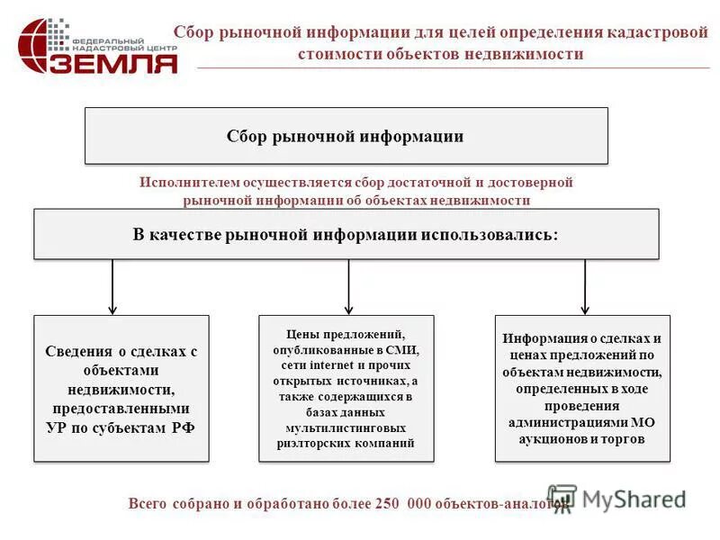 Кадастровая и рыночная стоимость. Информация для проведения оценки недвижимости. Различия между рыночной и кадастровой стоимостью. С целью определения рыночной стоимости. Информации о цене а также