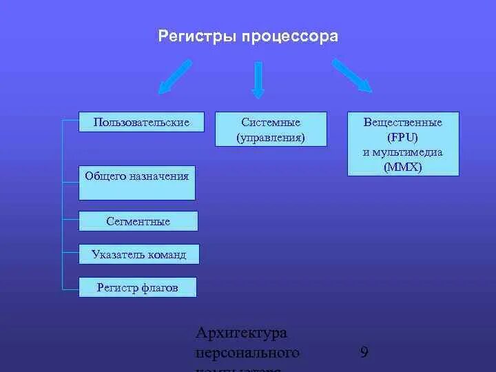 Регистры процессора. Системные регистры процессора. Назначение регистров процессора. Регистры процессора назначения регистров. Какие бывают виды регистров