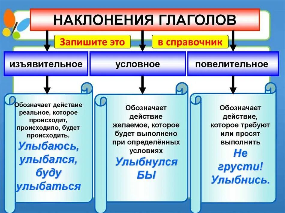 2 лицо единственное число изъявительное наклонение. Наклонение глагола. изъявительное наклонение глагола. изъявительное наклонение настоящего времени. повелительное в значении изъявительного.