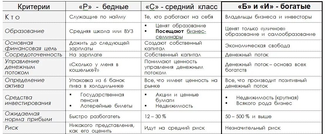 Таблица бедный богатый. Бедный и богатый человек разница. Различия в мышлении бедных и богатых. Критерии класса богатых и бедных. Бедные средний класс богатые.