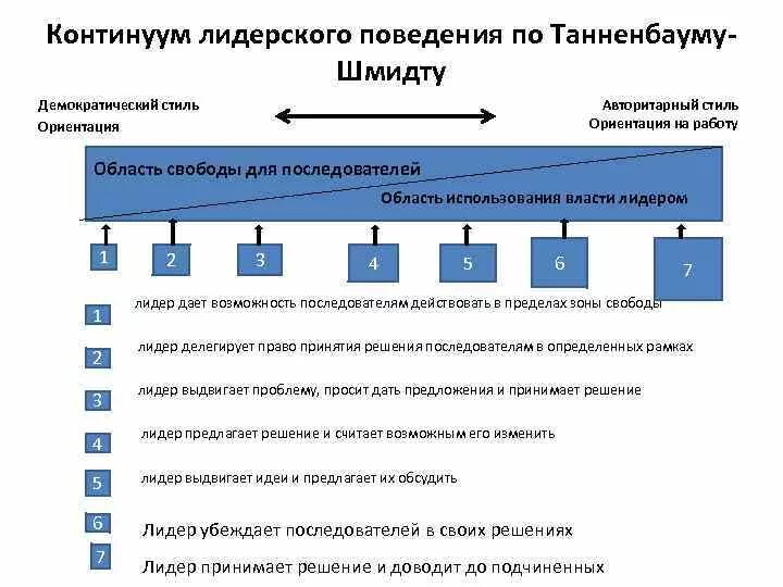 Континиум это. Континуум лидерского поведения по Танненбауму и Шмидту. Континуум Танненбаума Шмидта. Континиум лидерского поведения Танненбаума — Шмидта. Шкала лидерства (Танненбаума и Шмидта)..