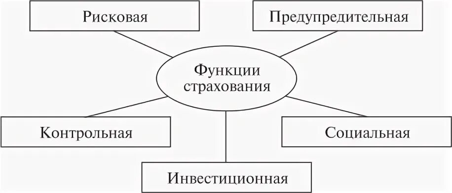 Страхование как экономическая категория это