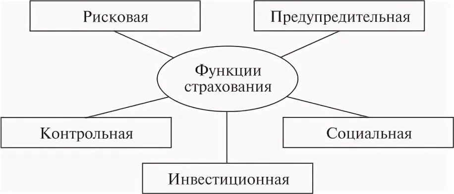 Функции страхования. Функции страхования схема. Роль и функции страхования. Сущность и функции страхования. Страховое дело функции