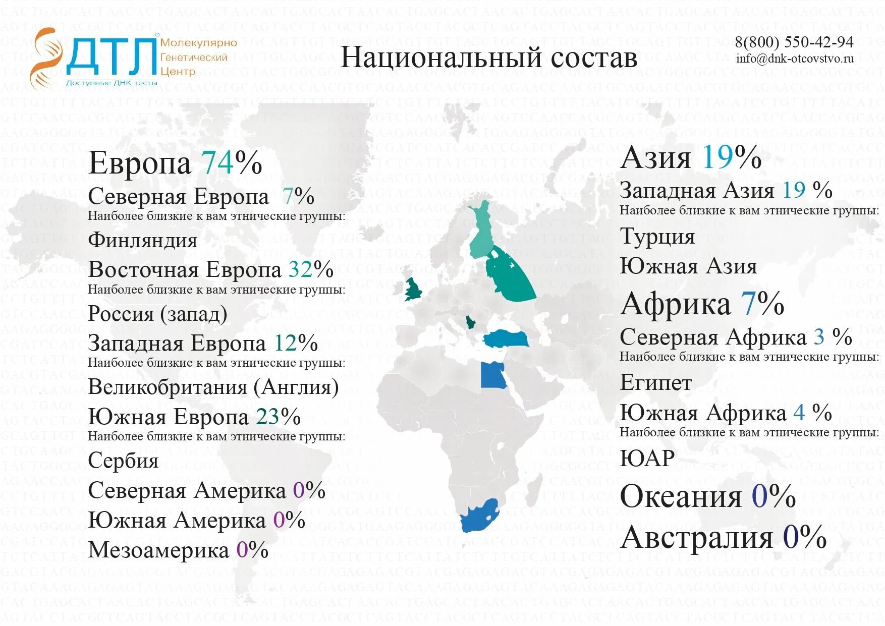 Сдать тест происхождение. ДНК на Национальность. Анализ на Национальность. ДНК тест на этническое происхождение. Результаты ДНК теста на Национальность.