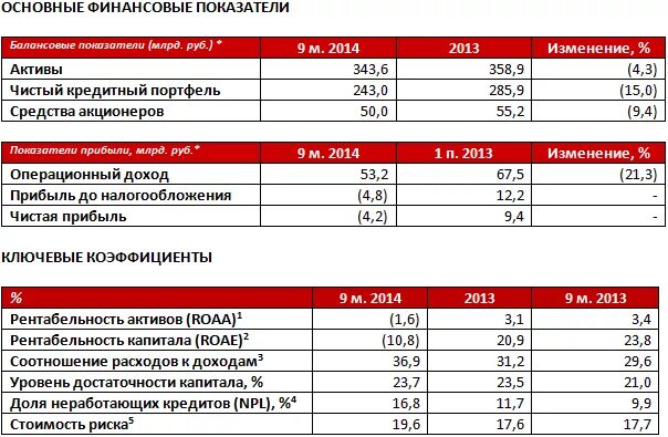 Основные показатели альфа банка