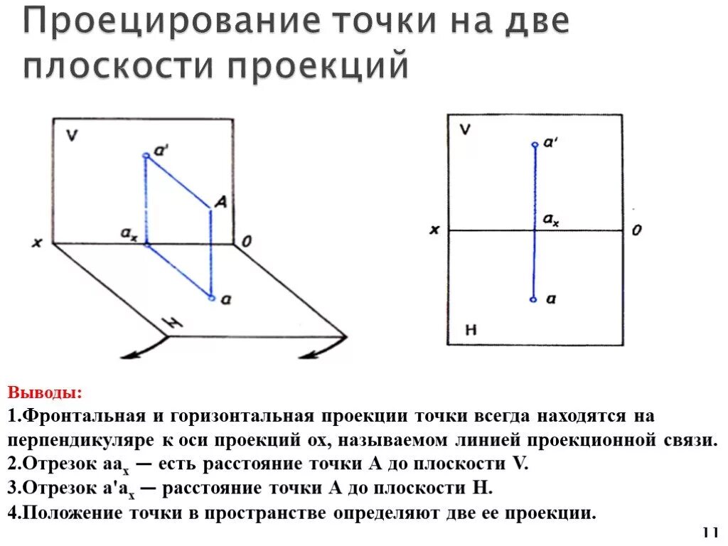 Фронтальной плоскости проекций π2 принадлежит точка. Проецирование точки на 2 плоскости проекций. Точка на горизонтальной плоскости проекции. Плоскости проекций вид спереди. Плоскость проекции на которой получаем вид спереди