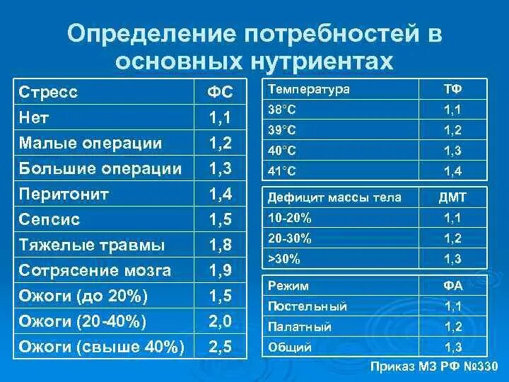 Суточные нормы потребности белки жиры углеводы. Белок суточная потребность. Суточная потребность нутриентов. Суточная потребность нутриентов. Суточная потребность человека в основных нутриентах.