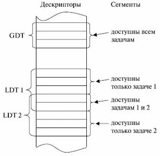 Таблица сегментов используется для