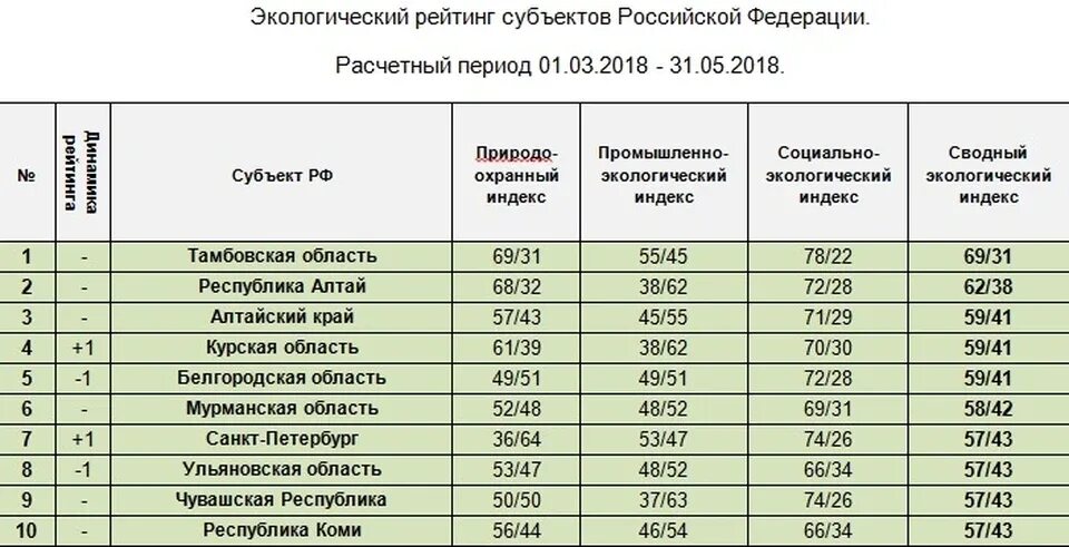 Самый экологически чистый город в россии. Экологический рейтинг субъектов РФ. Самые экологически чистые регионы России. Самый экологический чистый регион России. Рейтинг экологичности.