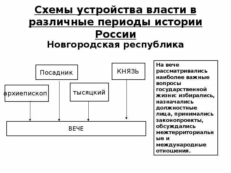 История органов государственной власти. Органы власти в истории России таблица. Высшие органы государственной власти в истории России. Схема истории России Новгородская Республика. Схема власти история.