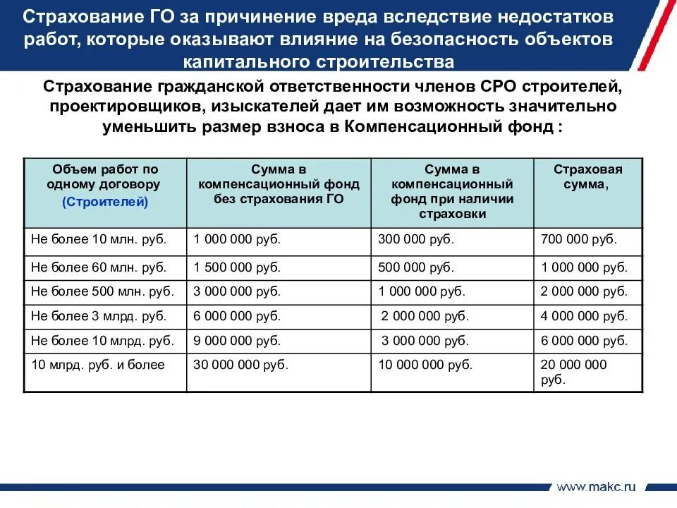 Влияние на безопасность объектов капитального. Взнос в компенсационный фонд СРО. Взносы в СРО проектировщиков. Взносы в компенсационный фонд СРО проектировщиков. Страховая сумма для СРО.