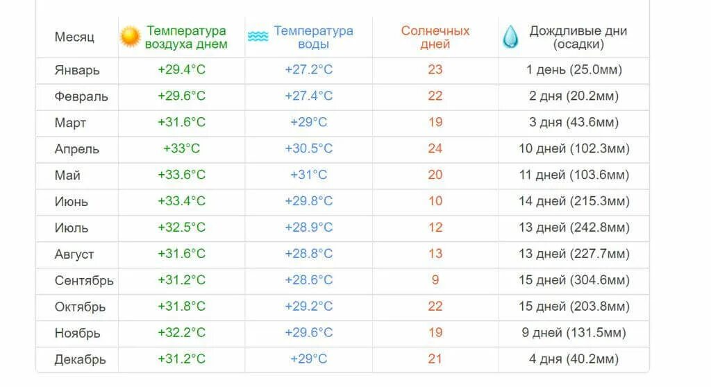 Погода май июнь июль. Тенерифе температура по месяцам. Тенерифе погода по месяцам. Тенерифе климат по месяцам. Тенерифе средняя температура.