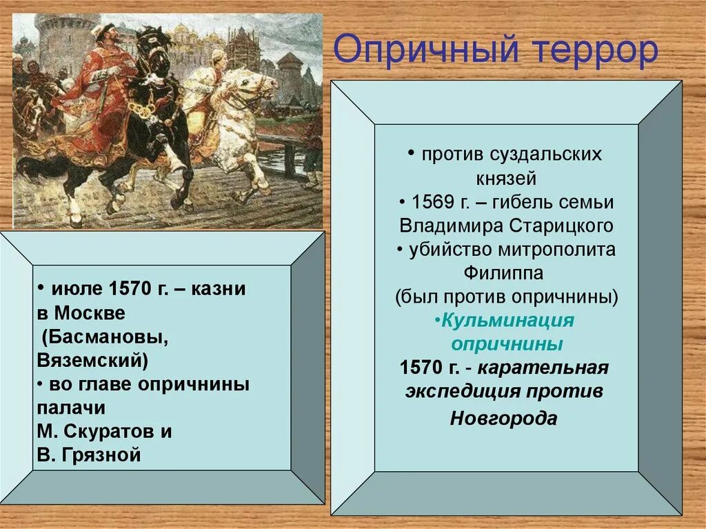 Опричнина во времена ивана грозного. Опричнина и Опричный террор. Опричненный террор Ивана Грозного. Опричнина Ивана Грозного террор. Опричнина Ивана Грозного Опричный террор.