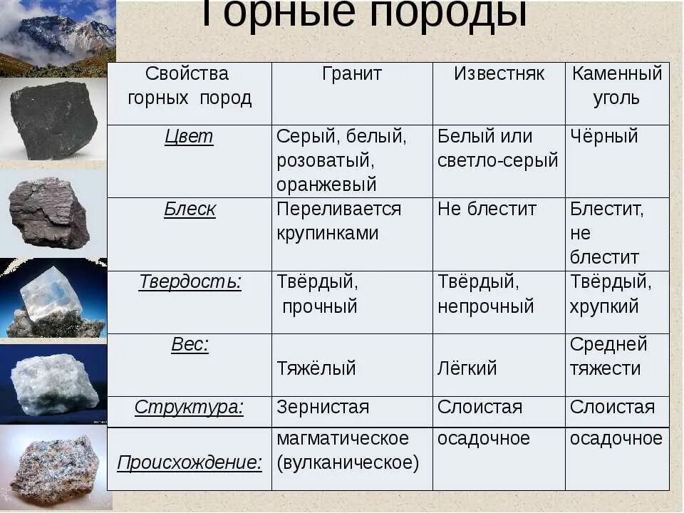 Породы состоящие из нескольких минералов. Свойства горных пород. Горные породы таблица. Описание горных пород. Гранит Горная порода.