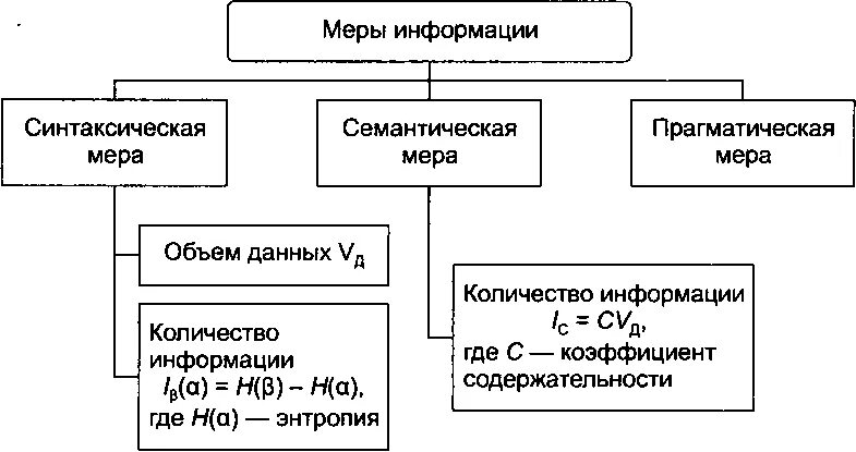 Применение мер информации. Меры информации. Меры информации в информатике кратко. Меры информации синтаксическая семантическая прагматическая. Синтаксическая мера информации формула.