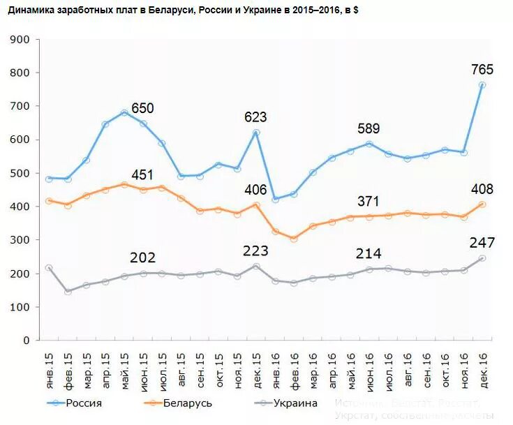 Зарплаты в белоруссии в российских. Динамика зарплаты на Украине. Сравнение зарплат в Белоруссии и Украине. Сравнение уровня заработной платы в России и Украине. Минимальная зарплата в России и Украине.