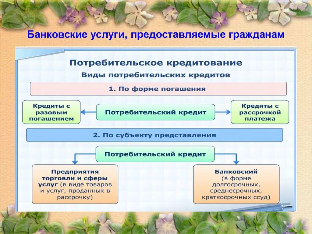 Банковские услуги. Банковские услуги предоставляемые. Виды банковских услуг предоставляемых гражданам. Банковские услуги предоставляемые гражданам 8 класс Обществознание.