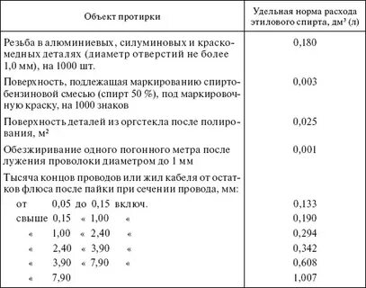 Нормативы расхода этилового спирта