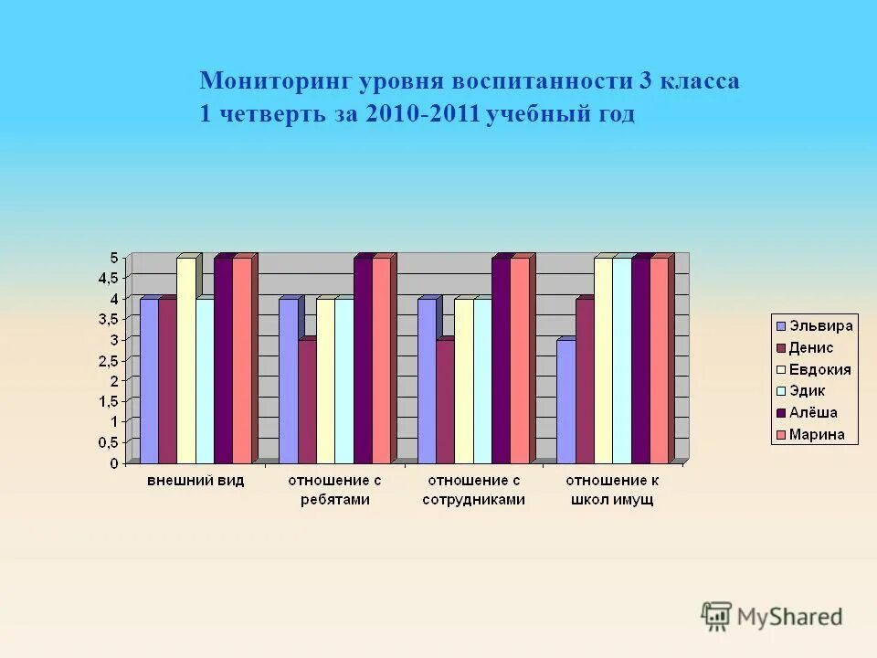 Мониторинг воспитанности учащихся школы. Уровень воспитанности. Мониторинг уровень воспитанности. Мониторинг уровень воспитанности. Мониторинг уровень воспитанности.