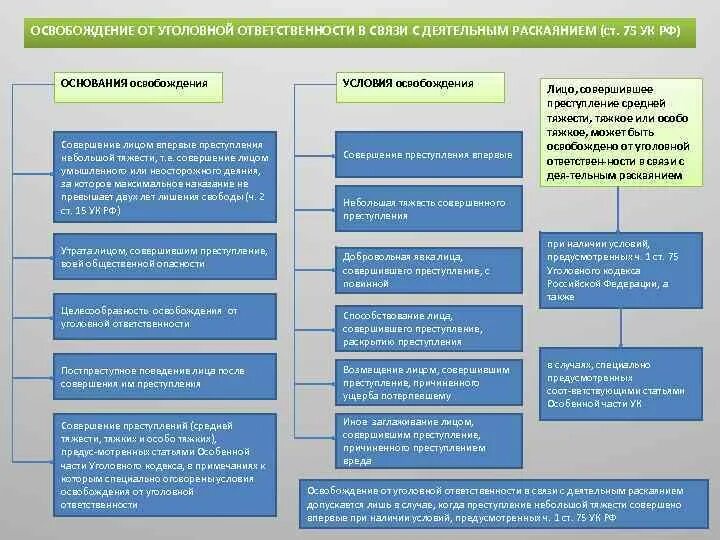 Освобождение в связи с примирением. Освобождение от уголовной ответственности. Освобождение от уголовной ответственности в связи. Освобождение от уголовной ответственности в связи с раскаянием. Основания и условия освобождения от уголовной ответственности.