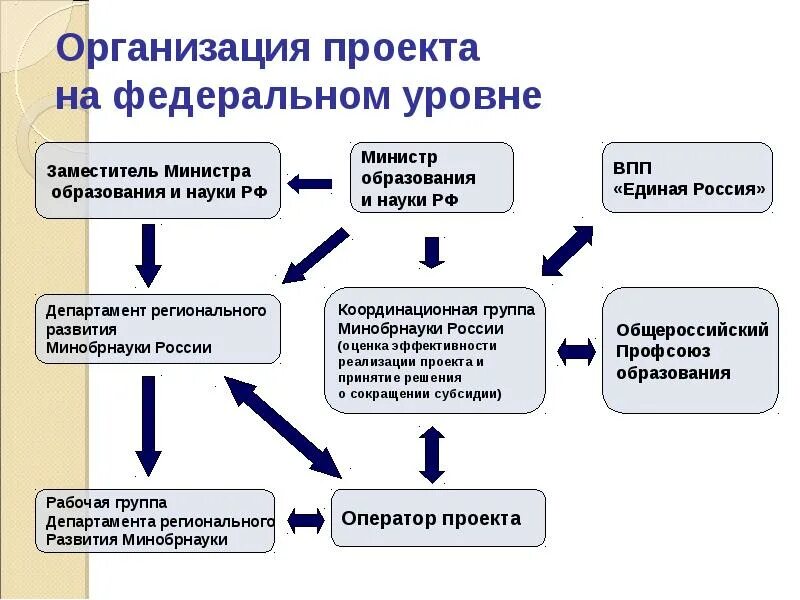 Организация проекта. Проекты федерального уровня примеры. Структура федерального проекта. Федеральные проекты схема. Изменения на федеральном уровне