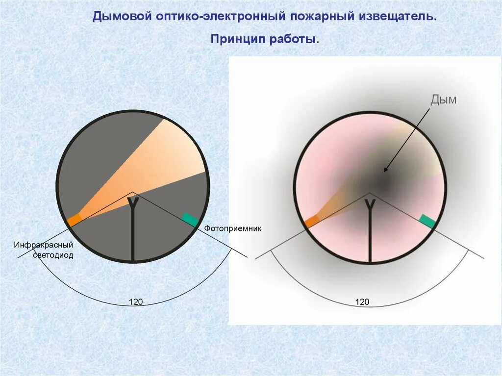 Принцип работы дымового пожарного извещателя. Принцип работы дымового датчика. Дымовой пожарный извещатель принцип работы. Извещатель пожарный дымовой принцип действия. Ип-212-116 кадет извещатель пожарный дымовой.