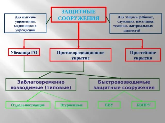 Организация защиты в мирное время. Инженерная защита от ЧС мирного и военного. Организация инженерной защиты населения от ЧС. Инженерная защита населения убежища. Инженерные сооружения для защиты населения.