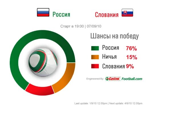 Шансы россия победить. Шансы России на победу. Шансы России победить США. Шансы на победу России над Украиной. Шансы России на победу с Украиной.