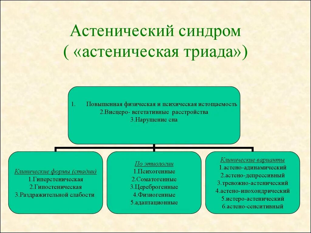 Синдром что это такое простым языком. Астенический синдром. Астенопический синдром. Ацитоническтц синдром. Клинические проявления астенического синдрома.