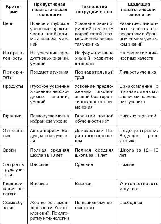 Сравнительная таблица технологий обучения. Современные педагогические технологии таблица. Таблица педагогические технологии обучения. Таблица по педагогическим технологиям. Сравнительный анализ системы образования