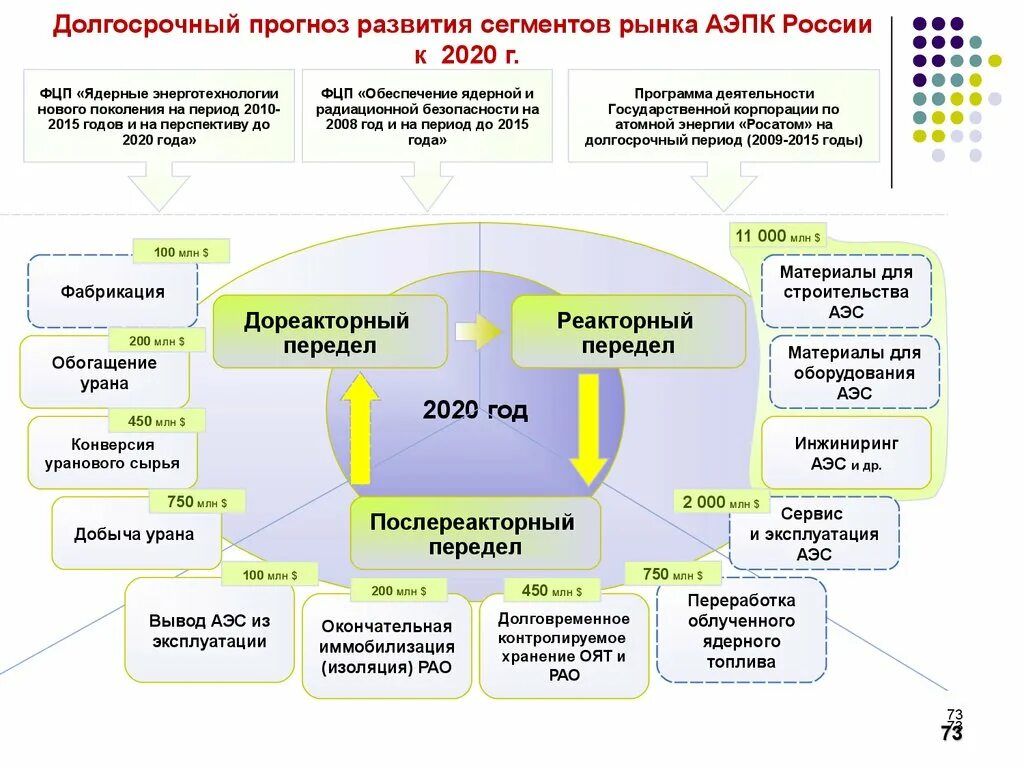 Разработка долгосрочных прогнозов