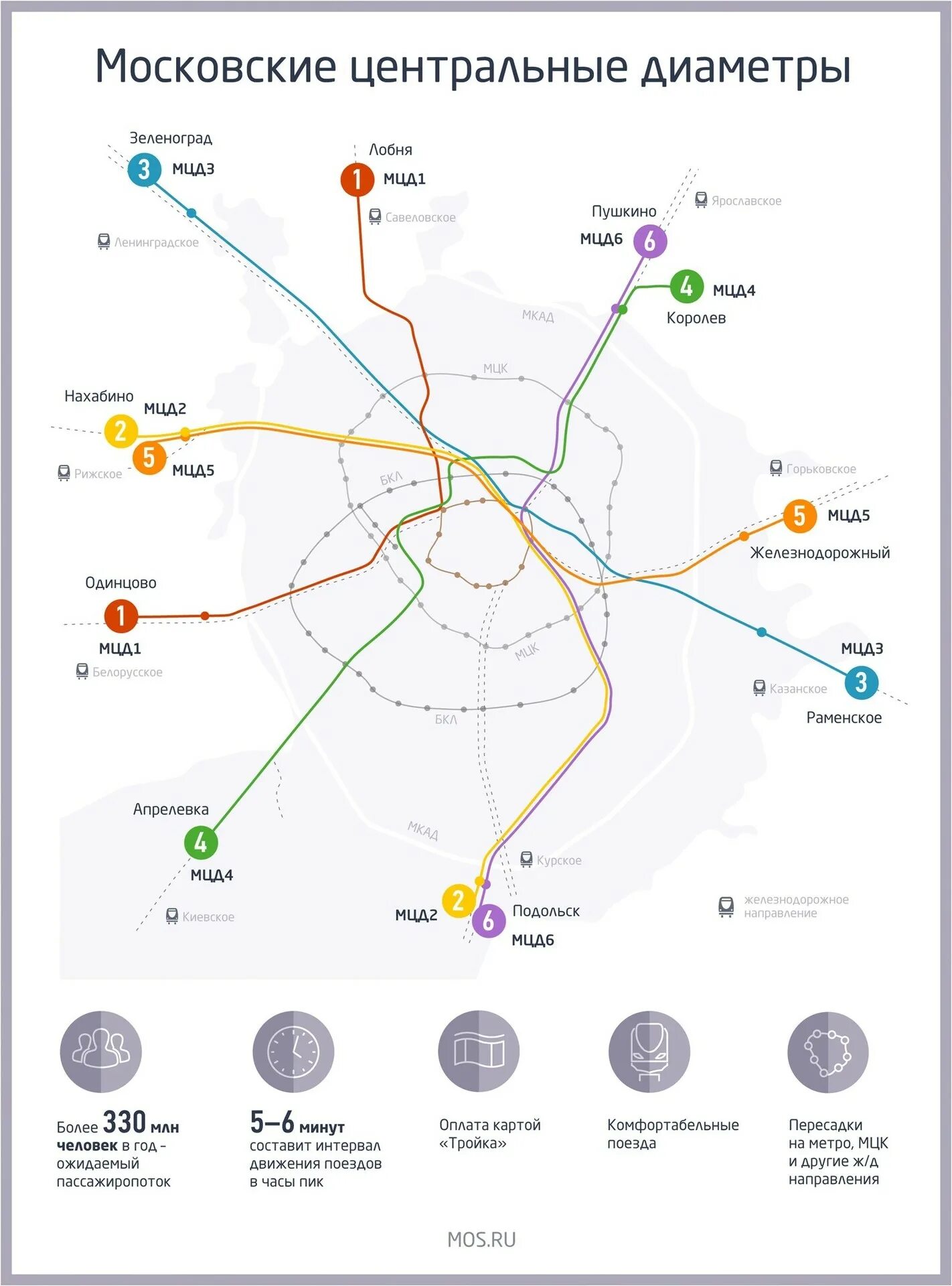 Все московские центральные диаметры