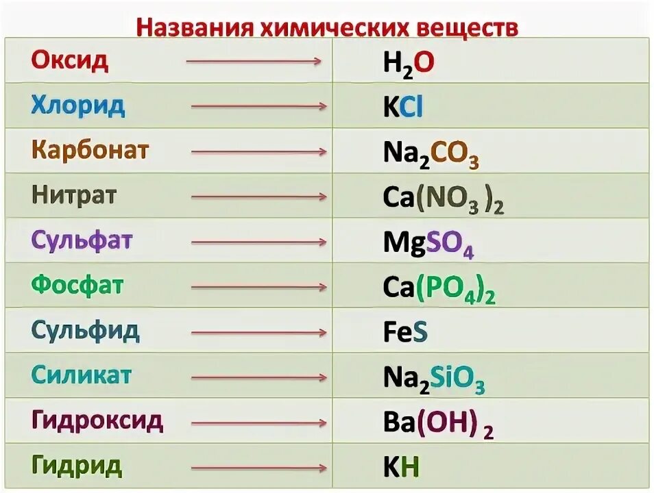 C be mg s p. Названия веществ в химии. Формулы и названия всех веществ по химии. Таблица по химии формул и их названия. Формулы и названия вещества химия 8 класс.