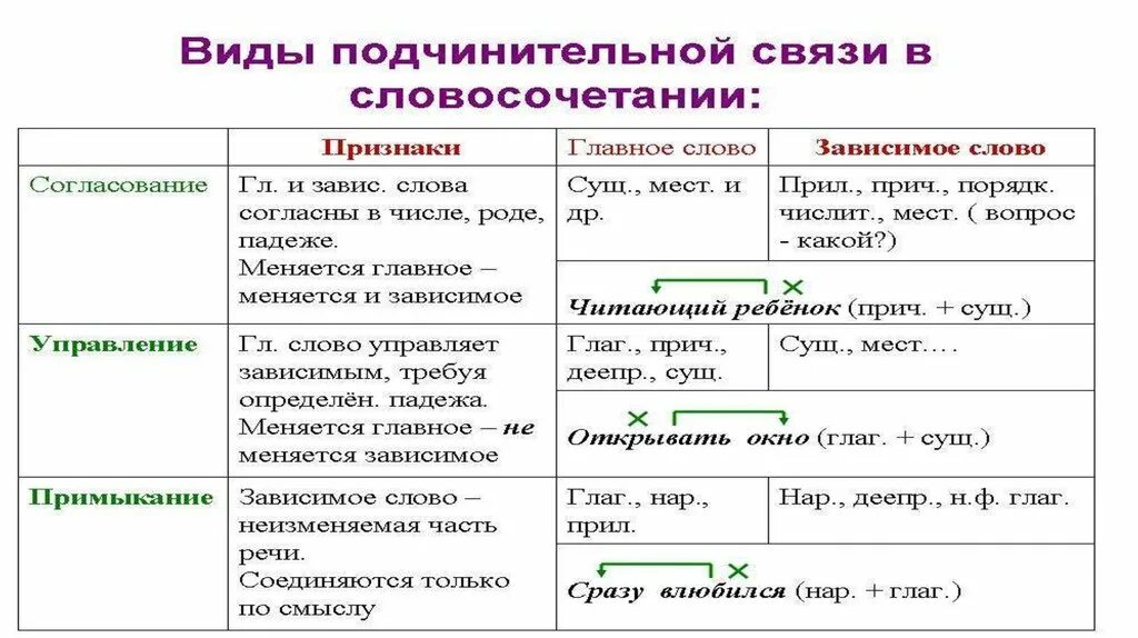 Связь слов с вопросами. Типы связи в словосочетаниях. Словосочетание виды словосочетаний. Типы связи слов в словосочетании. Способы связи в словосочетаниях.