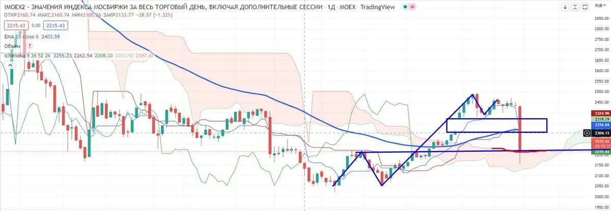 Прогноз мосбиржи на сегодня. Акции фондовый рынок. График роста акций Газпрома. Акции инвестиции. Трейдер сейчас рынок.