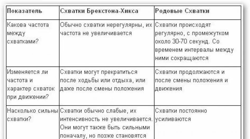 Схватки при беременности. Сокращения Брэкстона-Хикса. Ложные схватки Брекстона-Хикса. Тренировочные схватки по Брэкстону Хиксу. Схватка Брекстон Хикс
